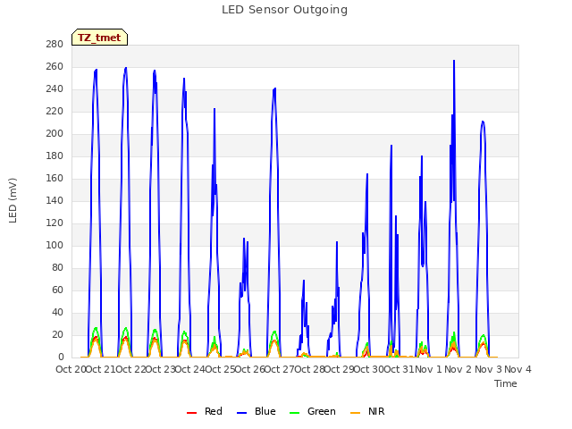 plot of LED Sensor Outgoing