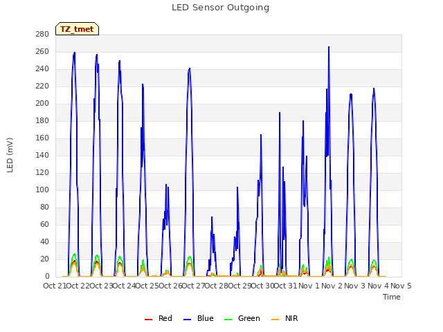 plot of LED Sensor Outgoing