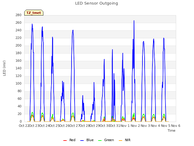 plot of LED Sensor Outgoing