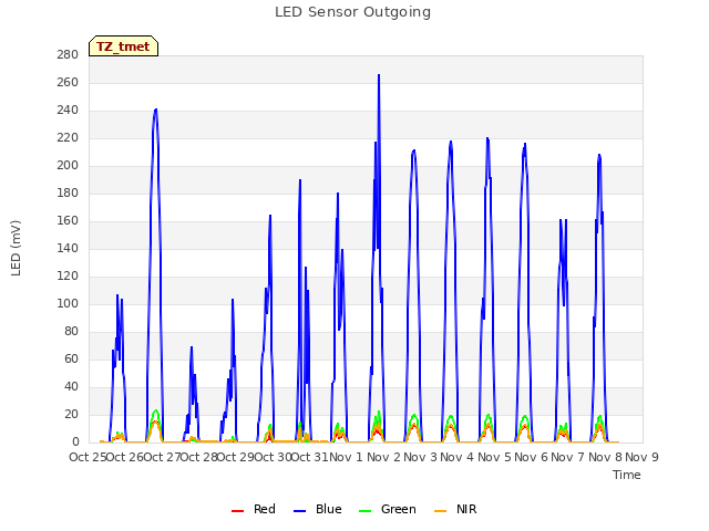 plot of LED Sensor Outgoing