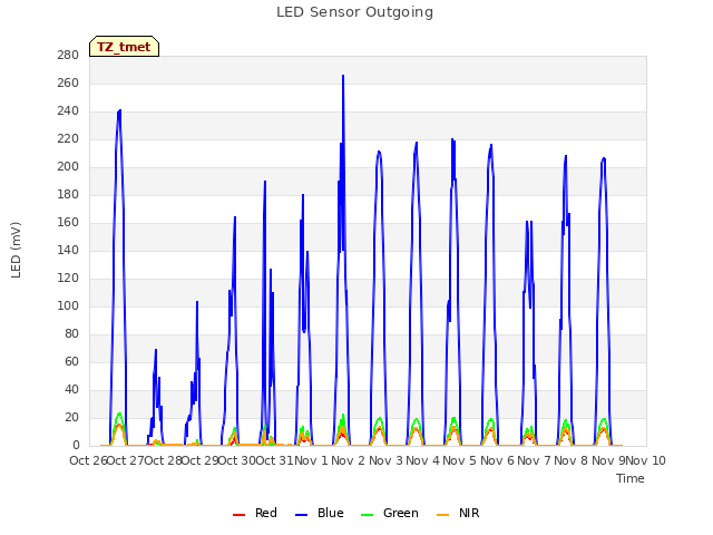 plot of LED Sensor Outgoing