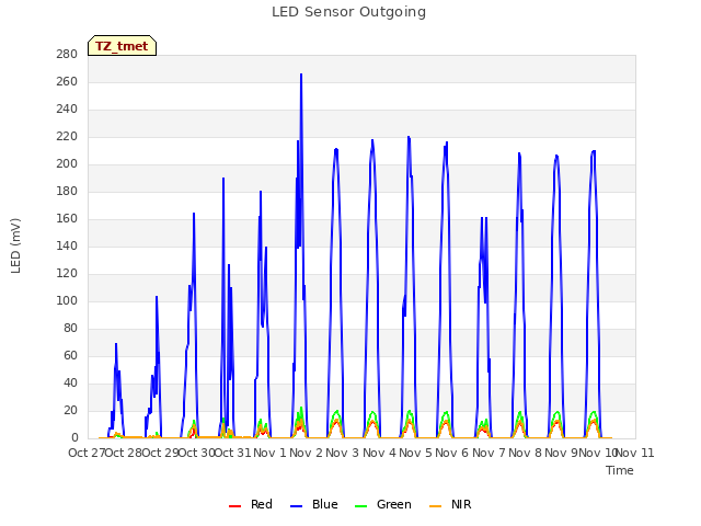 plot of LED Sensor Outgoing