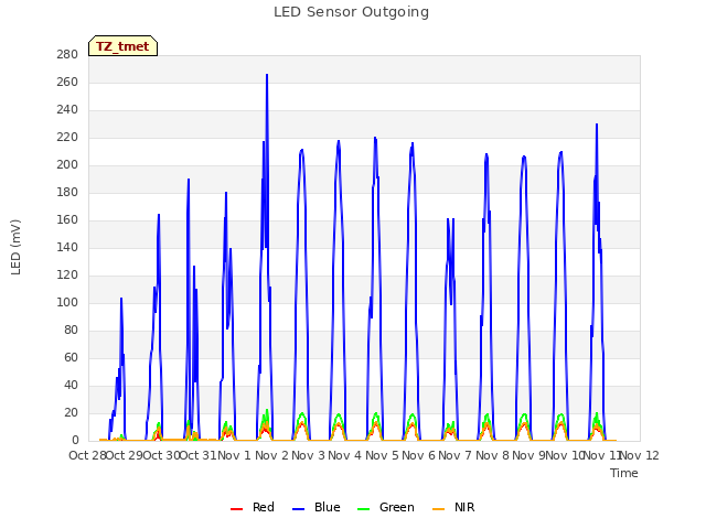 plot of LED Sensor Outgoing