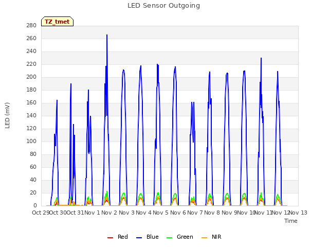 plot of LED Sensor Outgoing