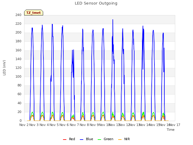 plot of LED Sensor Outgoing