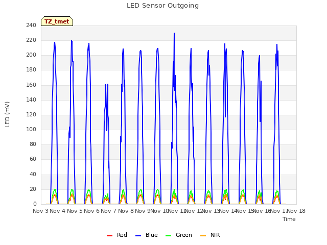 plot of LED Sensor Outgoing