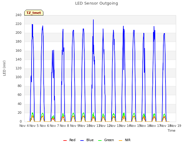 plot of LED Sensor Outgoing