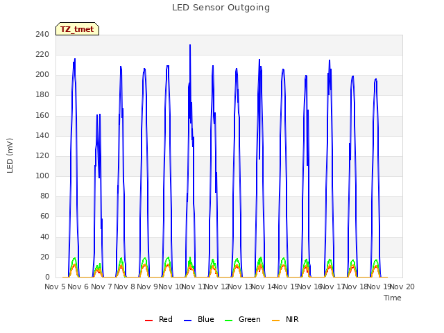 plot of LED Sensor Outgoing