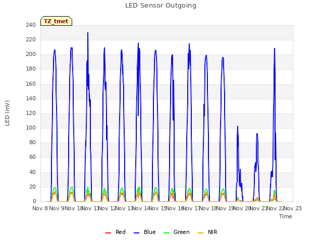 plot of LED Sensor Outgoing