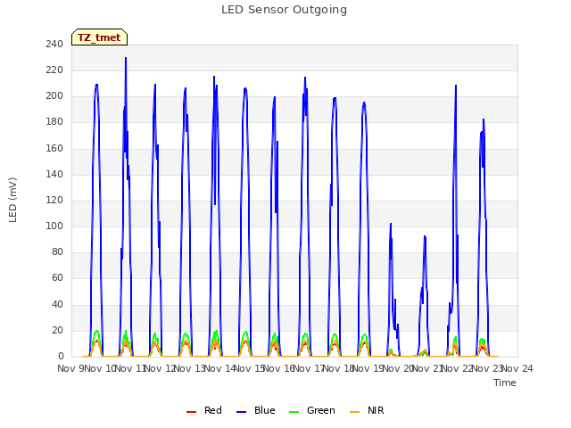 plot of LED Sensor Outgoing