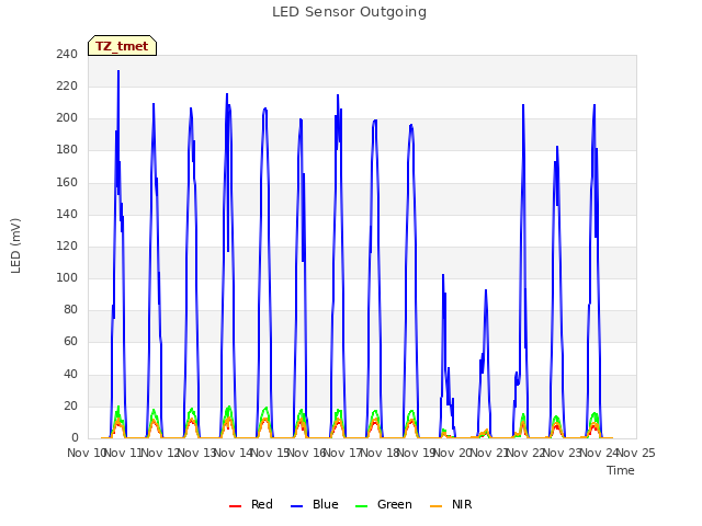 plot of LED Sensor Outgoing