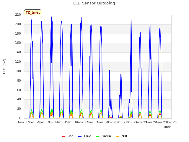 plot of LED Sensor Outgoing