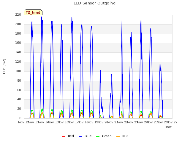 plot of LED Sensor Outgoing