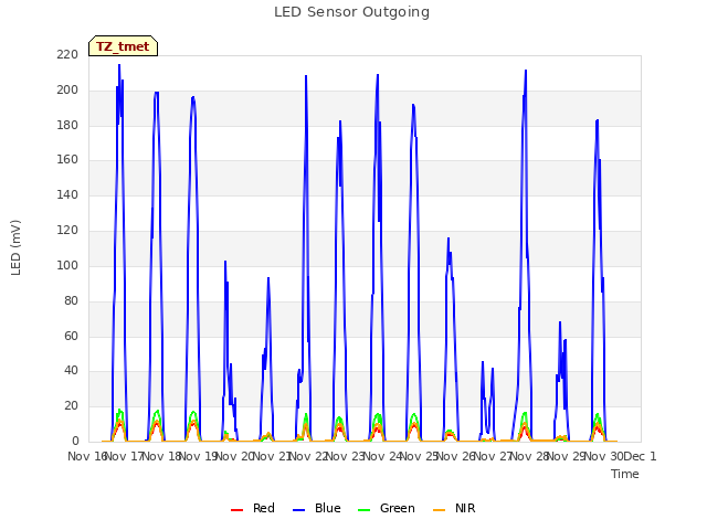 plot of LED Sensor Outgoing