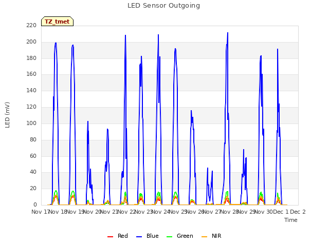 plot of LED Sensor Outgoing