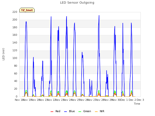 plot of LED Sensor Outgoing