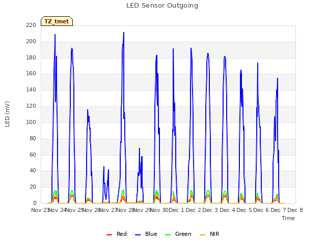 plot of LED Sensor Outgoing