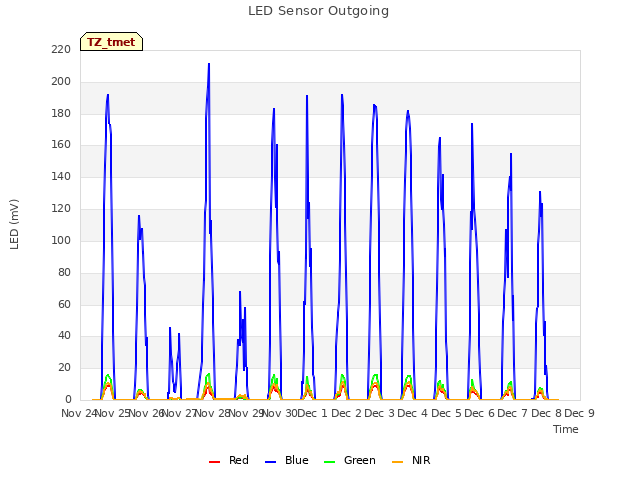 plot of LED Sensor Outgoing