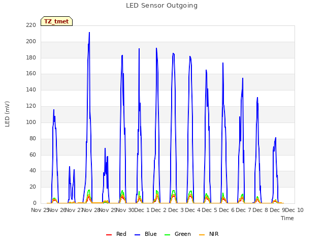 plot of LED Sensor Outgoing