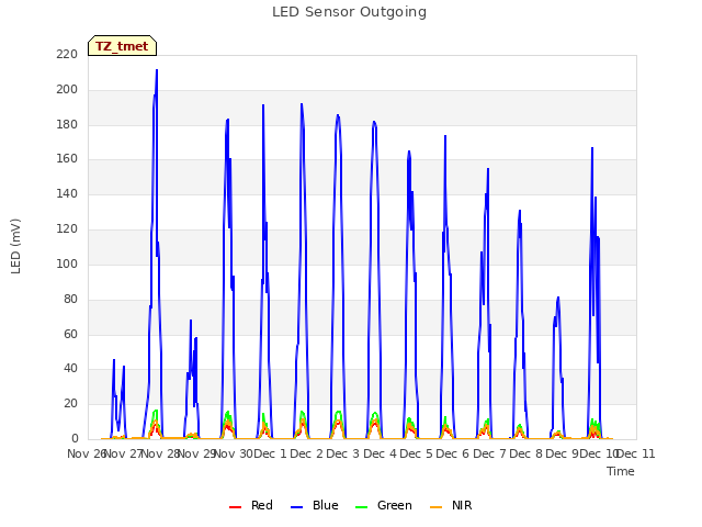 plot of LED Sensor Outgoing