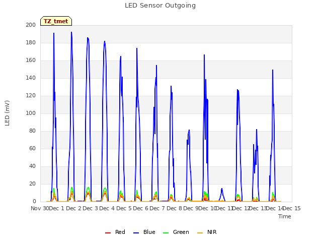 plot of LED Sensor Outgoing