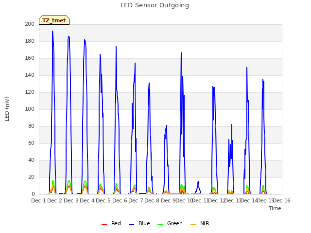 plot of LED Sensor Outgoing