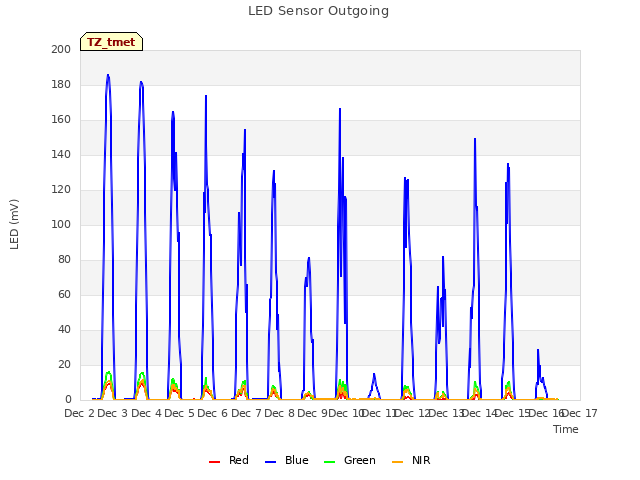 plot of LED Sensor Outgoing