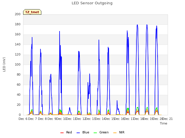 plot of LED Sensor Outgoing