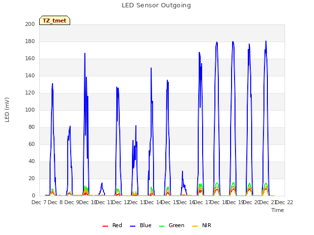 plot of LED Sensor Outgoing