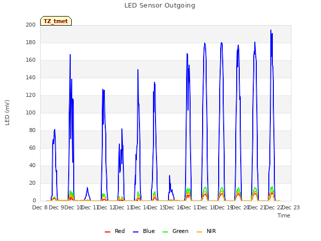 plot of LED Sensor Outgoing