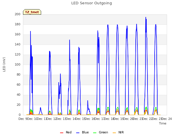 plot of LED Sensor Outgoing