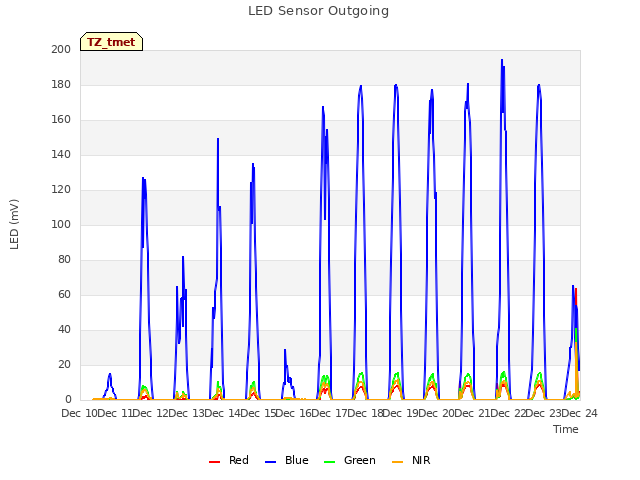 plot of LED Sensor Outgoing