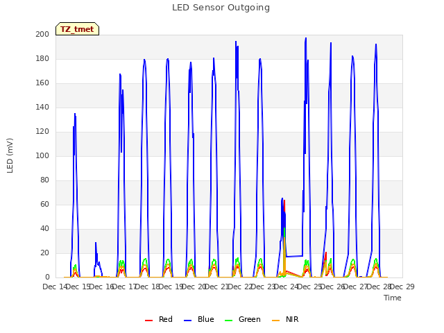 plot of LED Sensor Outgoing