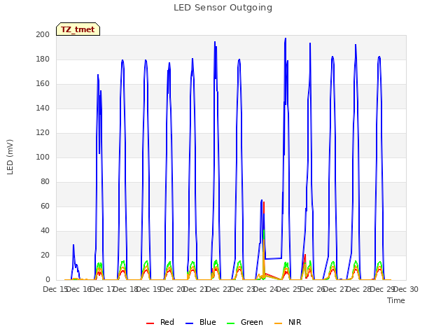 plot of LED Sensor Outgoing