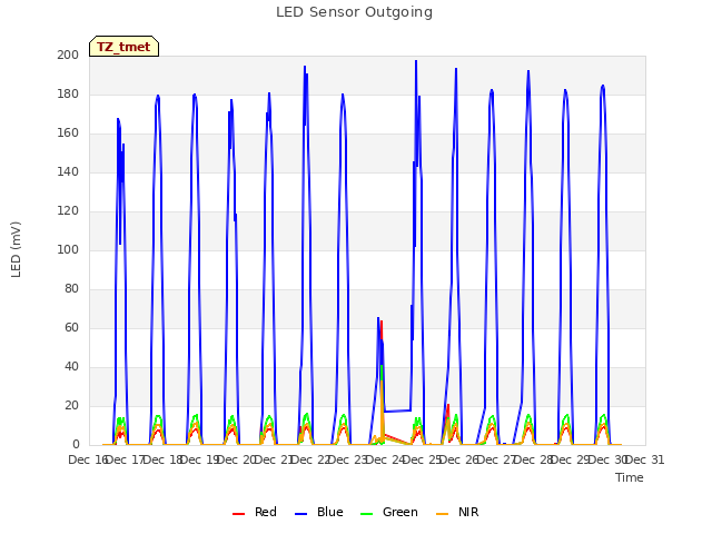 plot of LED Sensor Outgoing