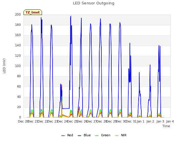 plot of LED Sensor Outgoing