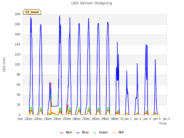 plot of LED Sensor Outgoing