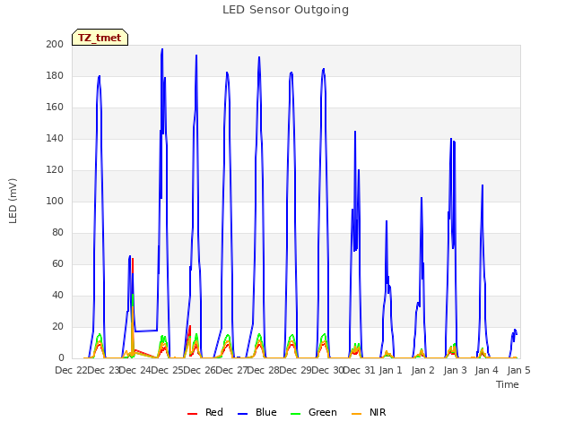 plot of LED Sensor Outgoing