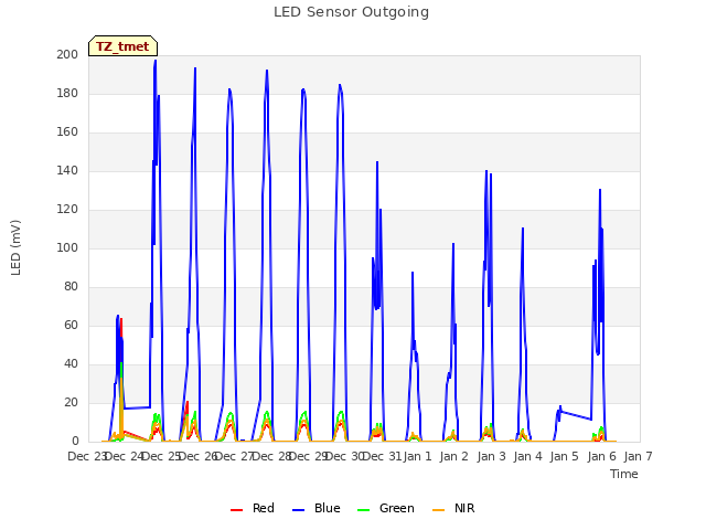 plot of LED Sensor Outgoing