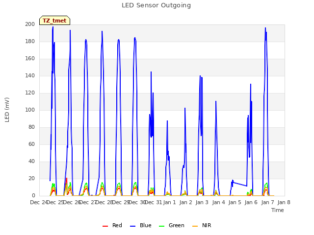 plot of LED Sensor Outgoing