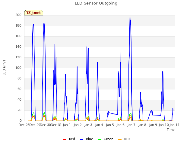 plot of LED Sensor Outgoing