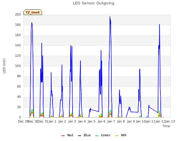 plot of LED Sensor Outgoing