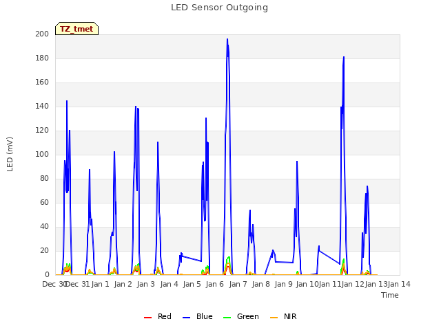 plot of LED Sensor Outgoing