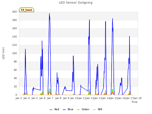 plot of LED Sensor Outgoing