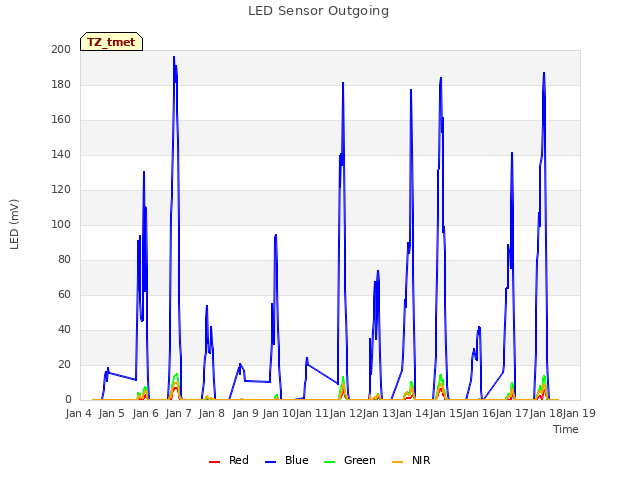 plot of LED Sensor Outgoing