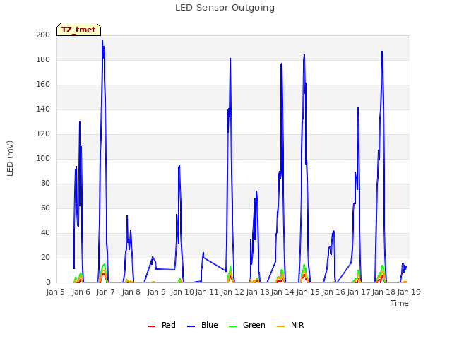 plot of LED Sensor Outgoing