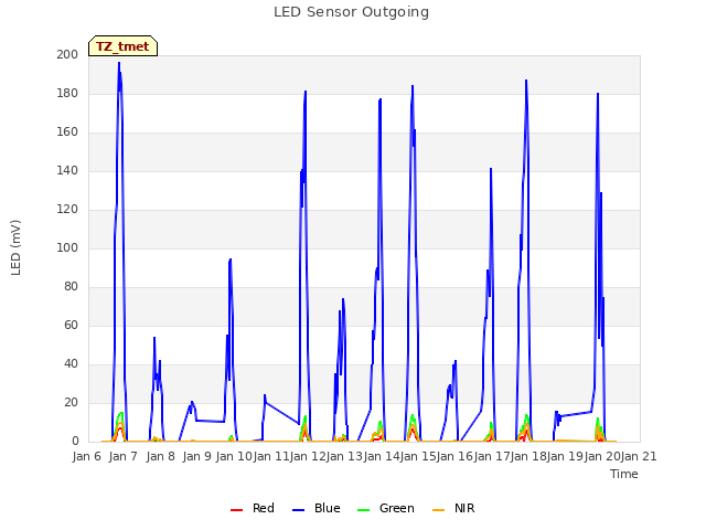 plot of LED Sensor Outgoing