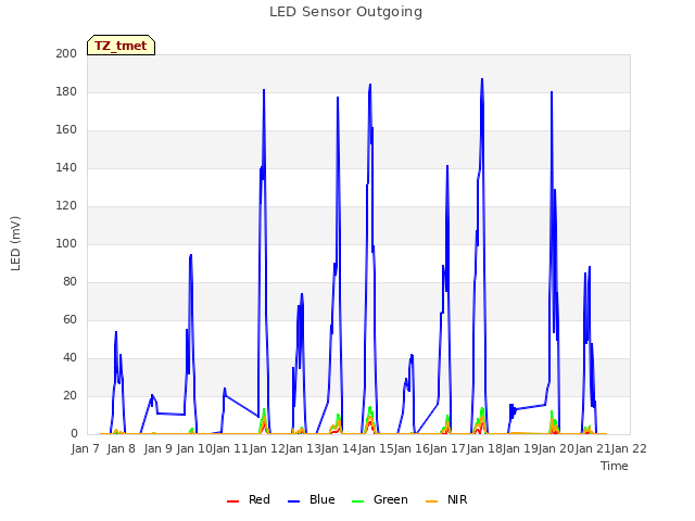 plot of LED Sensor Outgoing