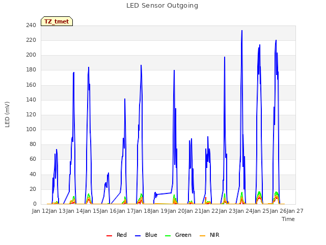 plot of LED Sensor Outgoing