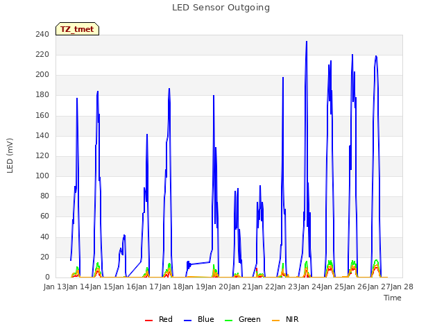 plot of LED Sensor Outgoing